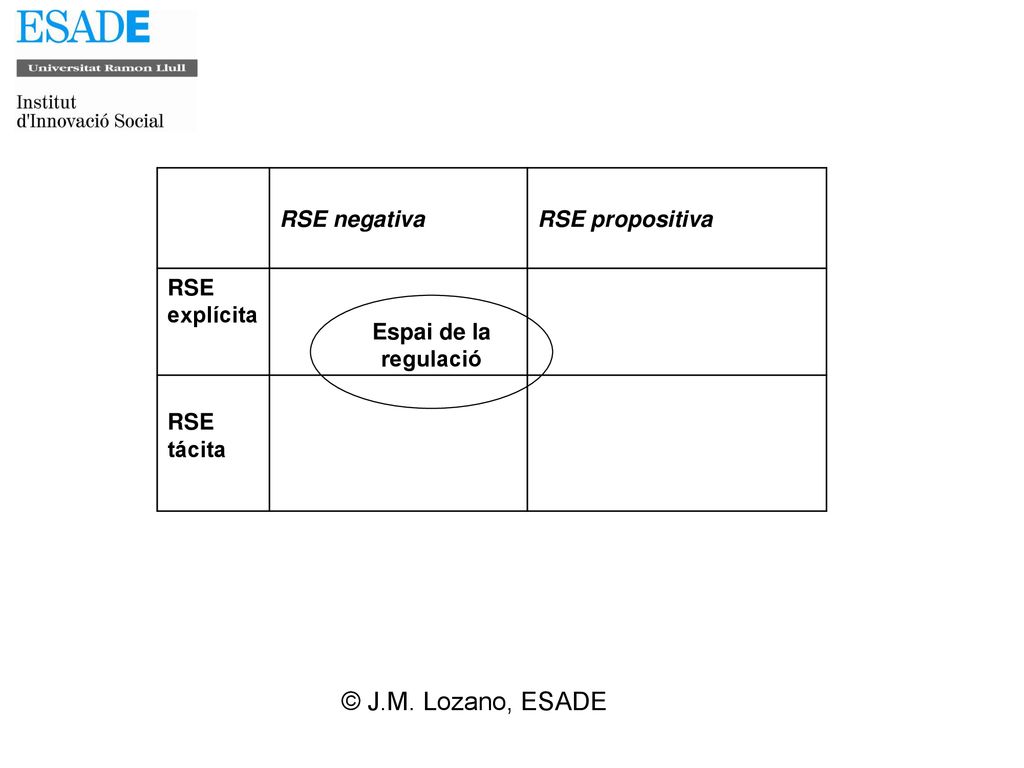 © J.M. Lozano, ESADE RSE negativa RSE propositiva RSE explícita