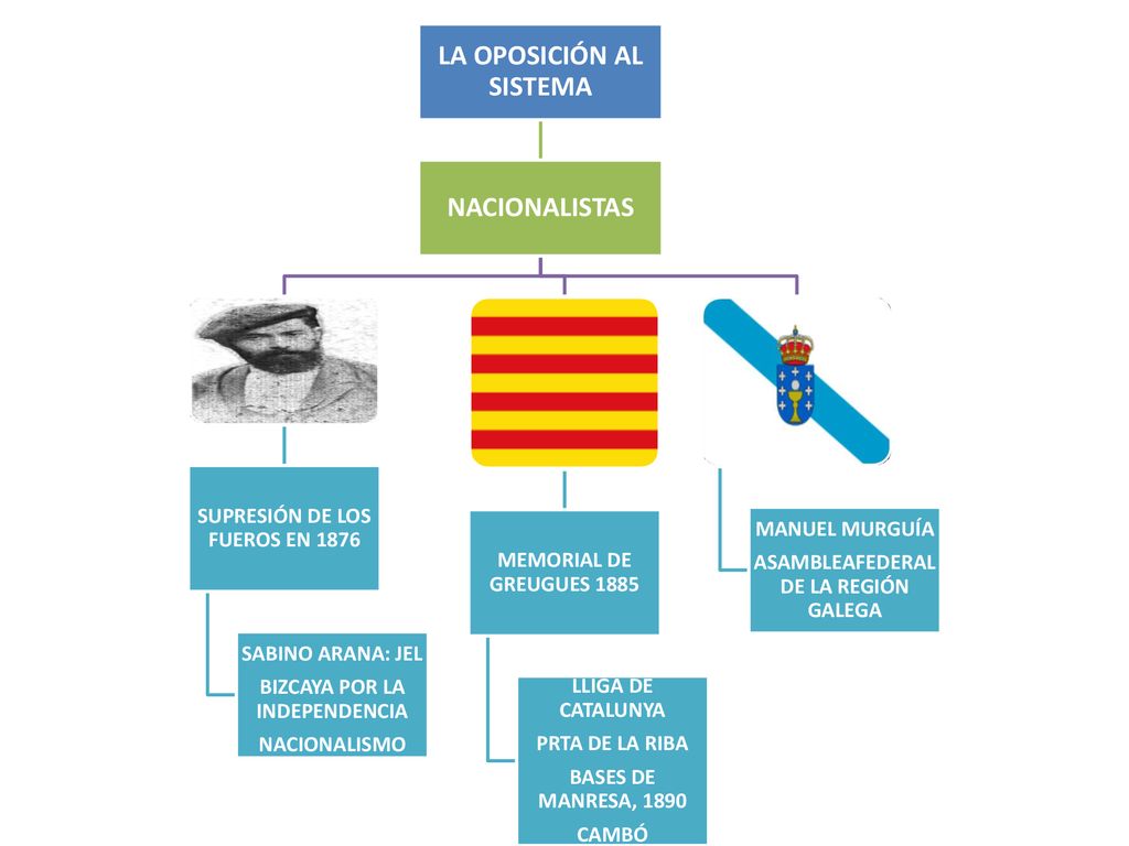 LA OPOSICIÓN AL SISTEMA NACIONALISTAS