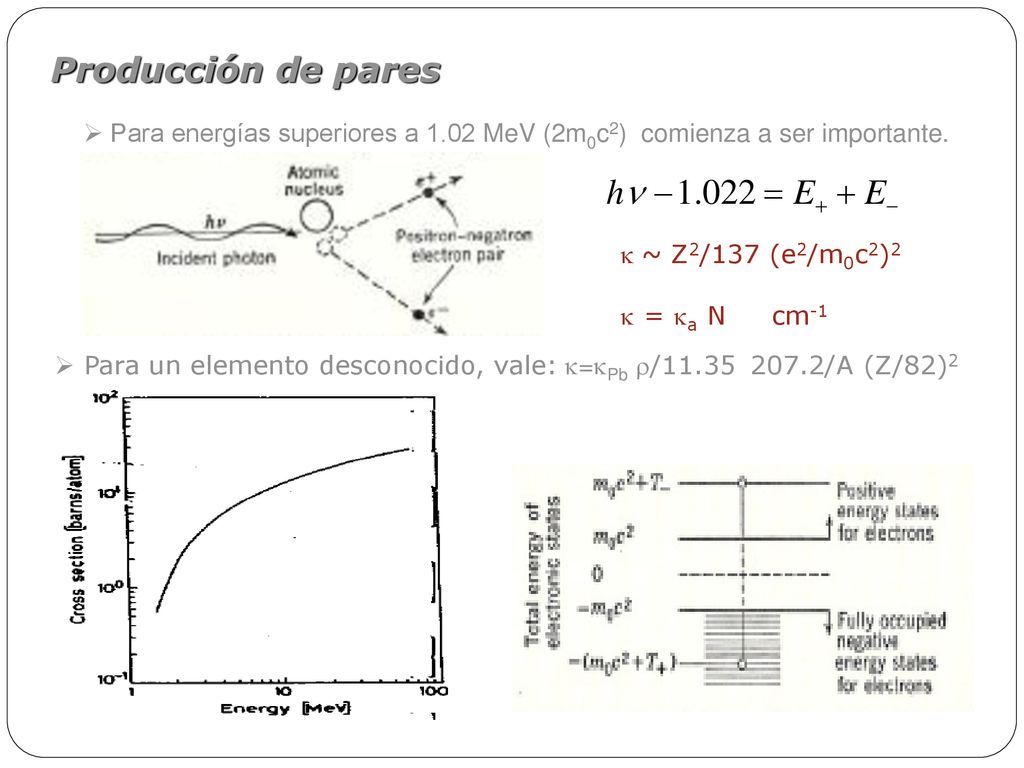 Producción de pares Para energías superiores a 1.02 MeV (2m0c2) comienza a ser importante. k ~ Z2/137 (e2/m0c2)2.