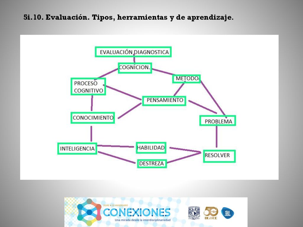 5i.10. Evaluación. Tipos, herramientas y de aprendizaje.