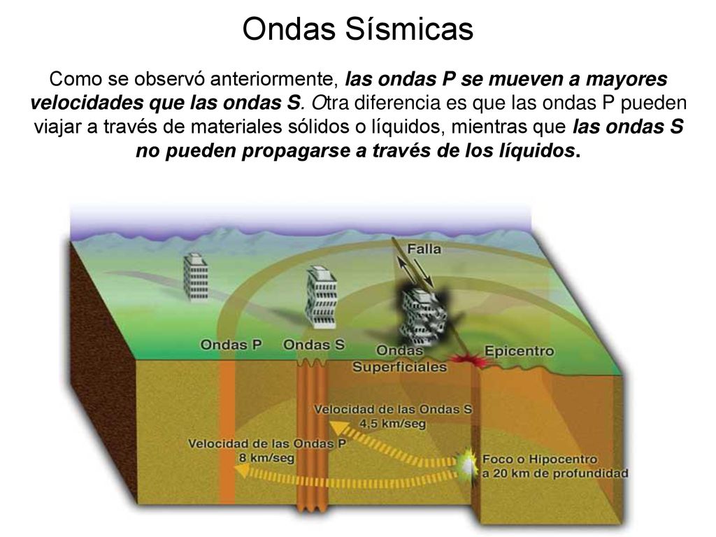 Ondas Sísmicas Como se observó anteriormente, las ondas P se mueven a mayores velocidades que las ondas S.