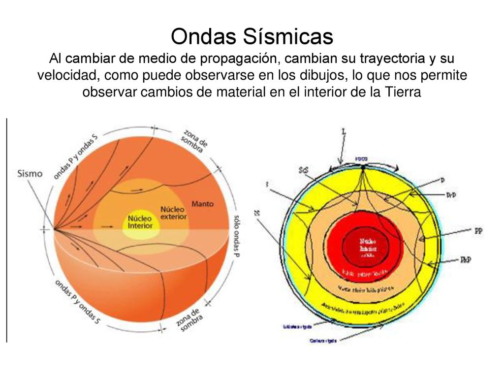 Ondas Sísmicas Al cambiar de medio de propagación, cambian su trayectoria y su velocidad, como puede observarse en los dibujos, lo que nos permite observar cambios de material en el interior de la Tierra