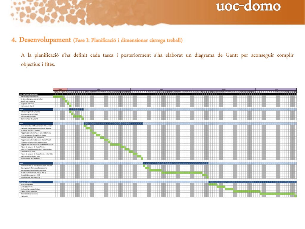 uoc-domo 4. Desenvolupament (Fase I: Planificació i dimensionar càrrega treball)