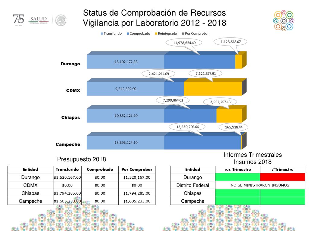 Status de Comprobación de Recursos Vigilancia por Laboratorio