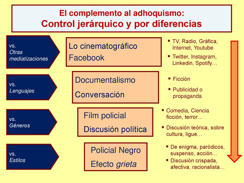El complemento al adhoquismo: Control jerárquico y por diferencias