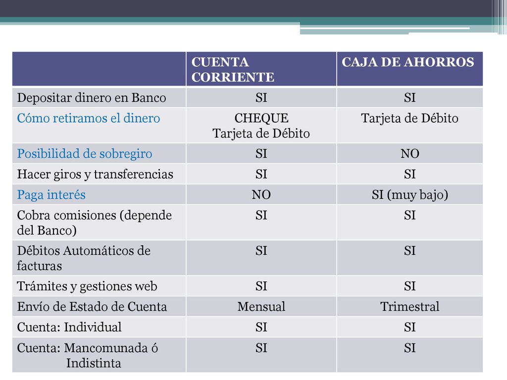 CUENTA CORRIENTE CAJA DE AHORROS. Depositar dinero en Banco. SI. Cómo retiramos el dinero. CHEQUE.