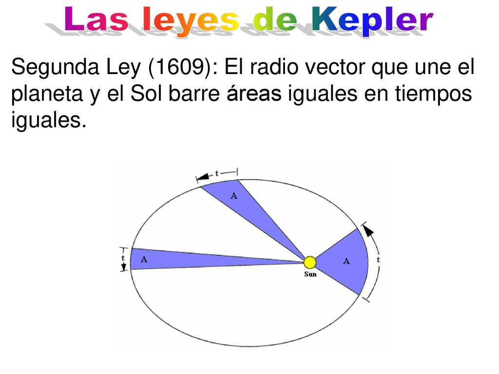 Las leyes de Kepler Segunda Ley (1609): El radio vector que une el planeta y el Sol barre áreas iguales en tiempos iguales.