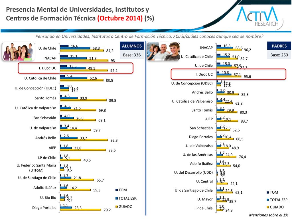 Presencia Mental de Universidades, Institutos y Centros de Formación Técnica (Octubre 2014) (%)