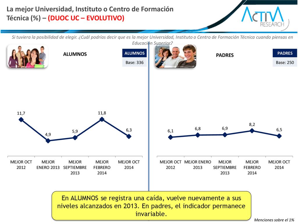 La mejor Universidad, Instituto o Centro de Formación Técnica (%) – (DUOC UC – EVOLUTIVO)