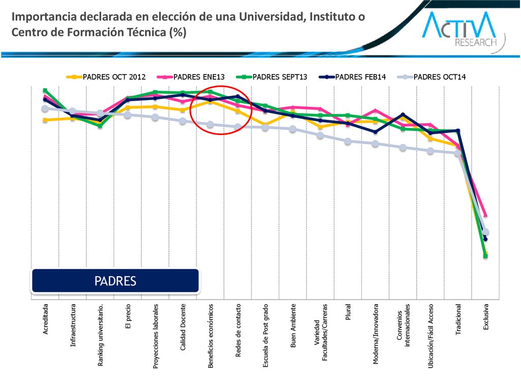 Importancia declarada en elección de una Universidad, Instituto o Centro de Formación Técnica (%)