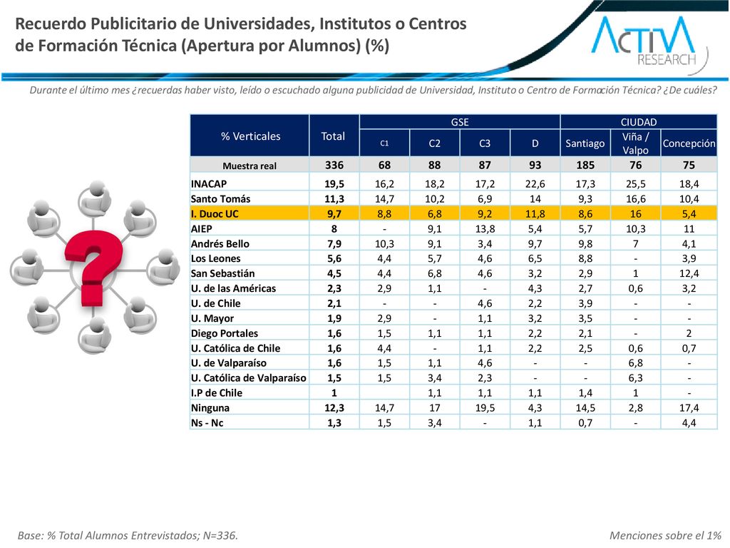 Recuerdo Publicitario de Universidades, Institutos o Centros de Formación Técnica (Apertura por Alumnos) (%)