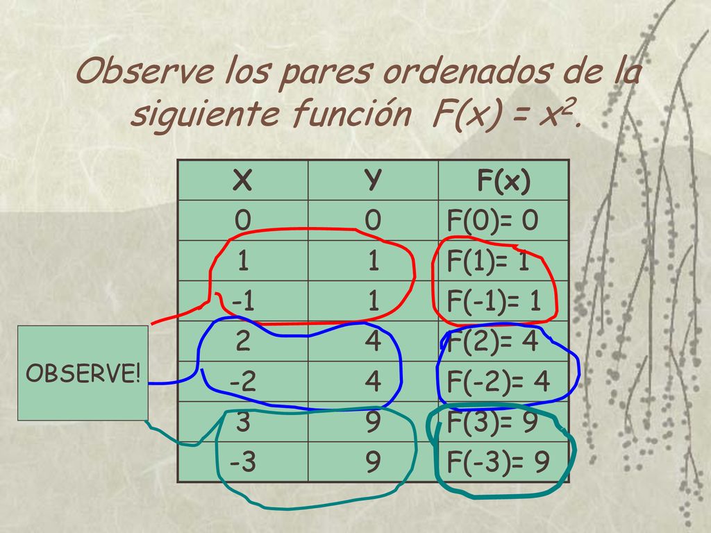 Observe los pares ordenados de la siguiente función F(x) = x2.