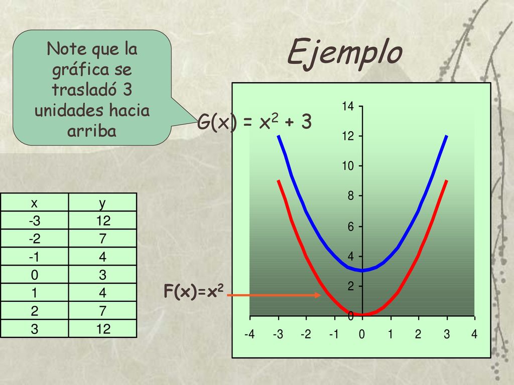 Note que la gráfica se trasladó 3 unidades hacia arriba