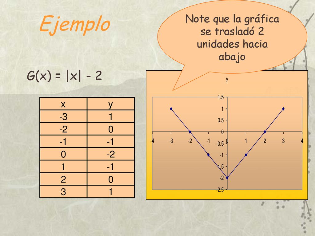 Note que la gráfica se trasladó 2 unidades hacia abajo
