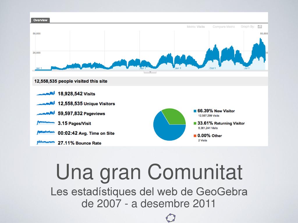 Les estadístiques del web de GeoGebra de a desembre 2011