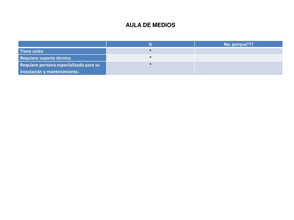 AULA DE MEDIOS Si No, porque Tiene costo * Requiere soporte técnico