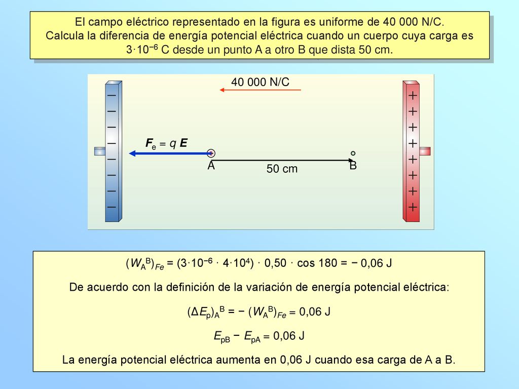 (WAB)Fe = (3·10−6 · 4·104) · 0,50 · cos 180 = − 0,06 J