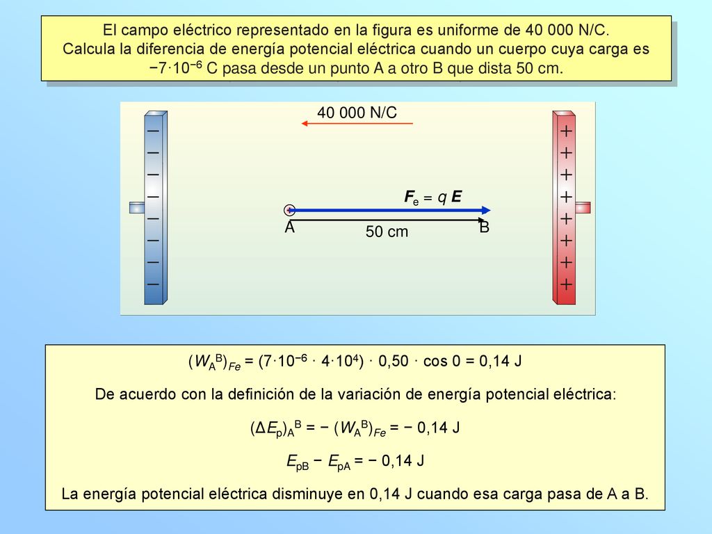 (WAB)Fe = (7·10−6 · 4·104) · 0,50 · cos 0 = 0,14 J