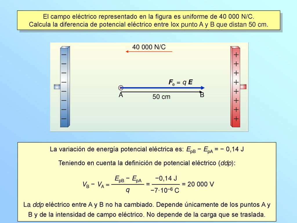 La variación de energía potencial eléctrica es: EpB − EpA = − 0,14 J