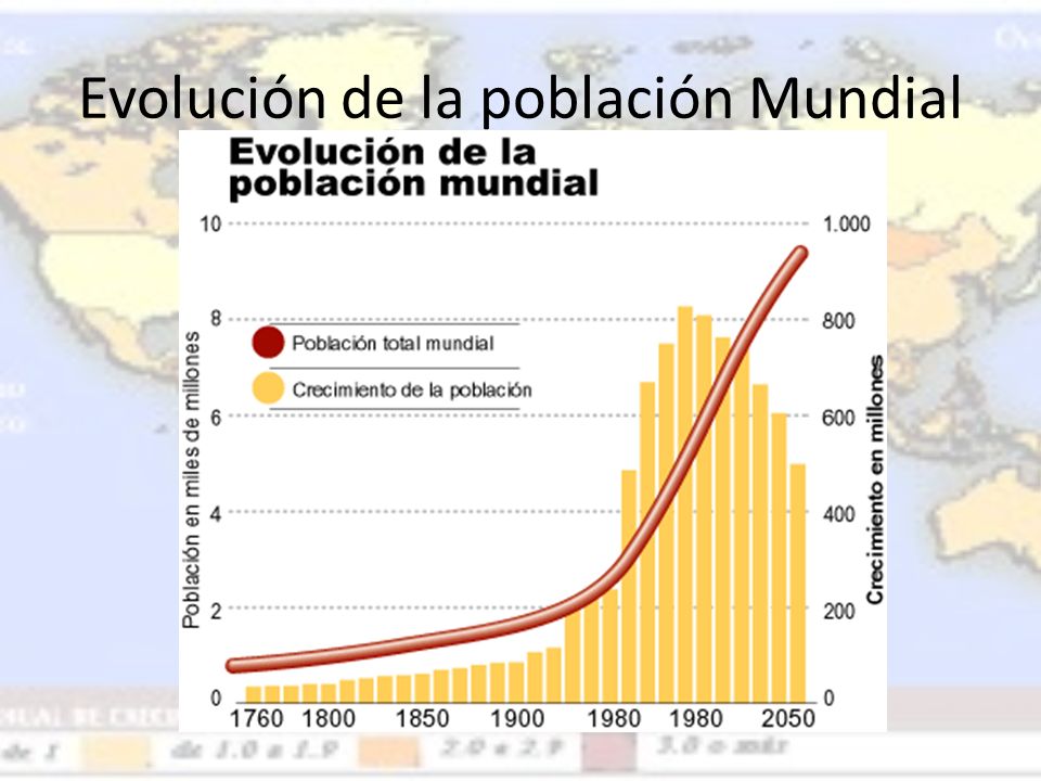 Evolución de la población Mundial