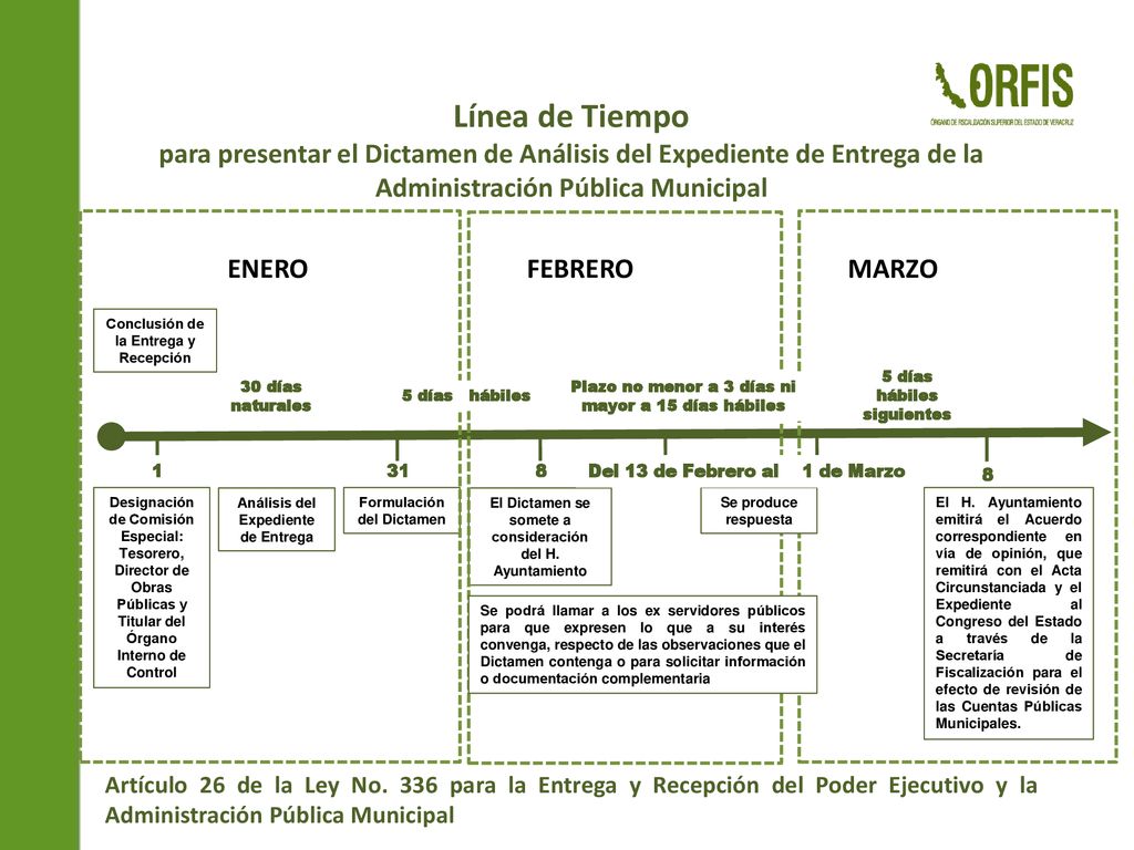 Línea de Tiempo para presentar el Dictamen de Análisis del Expediente de Entrega de la Administración Pública Municipal.