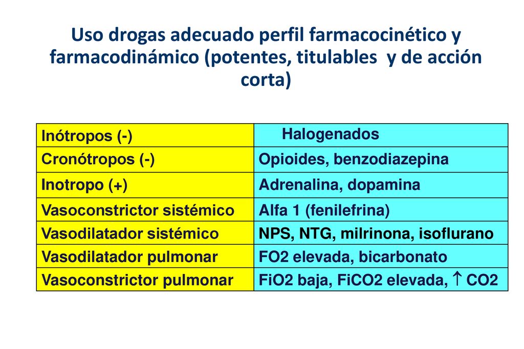 Uso drogas adecuado perfil farmacocinético y farmacodinámico (potentes, titulables y de acción corta)