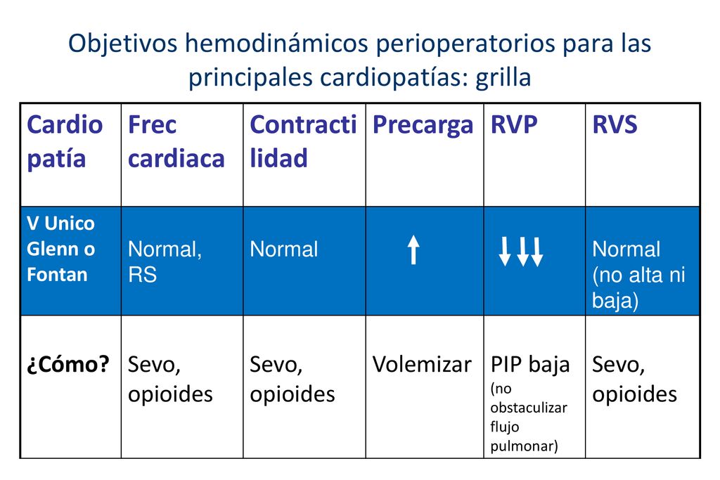 Objetivos hemodinámicos perioperatorios para las principales cardiopatías: grilla