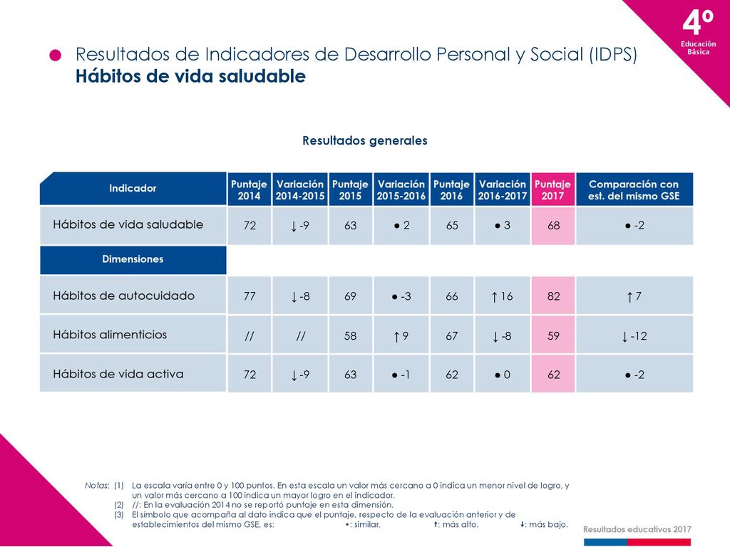 Resultados de Indicadores de Desarrollo Personal y Social (IDPS)