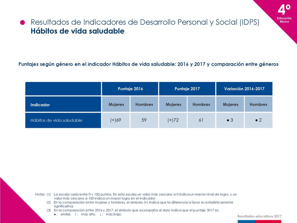 Resultados de Indicadores de Desarrollo Personal y Social (IDPS)
