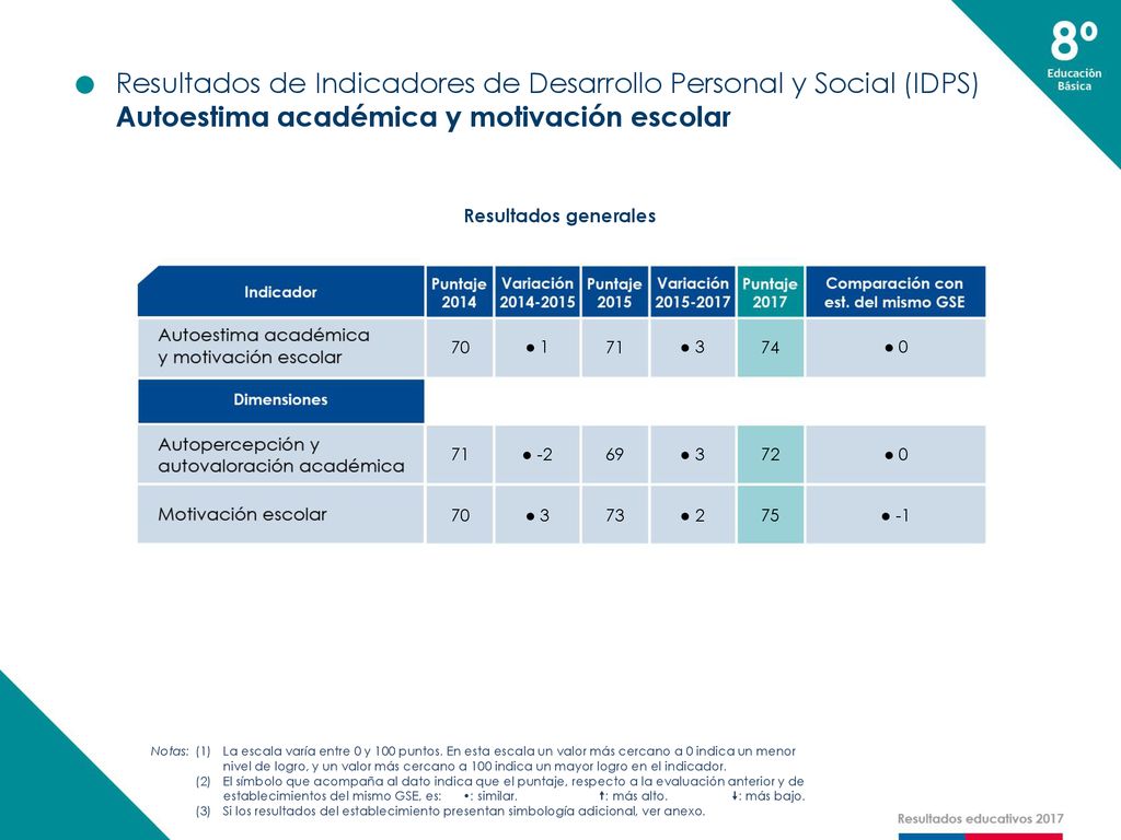 Resultados de Indicadores de Desarrollo Personal y Social (IDPS)