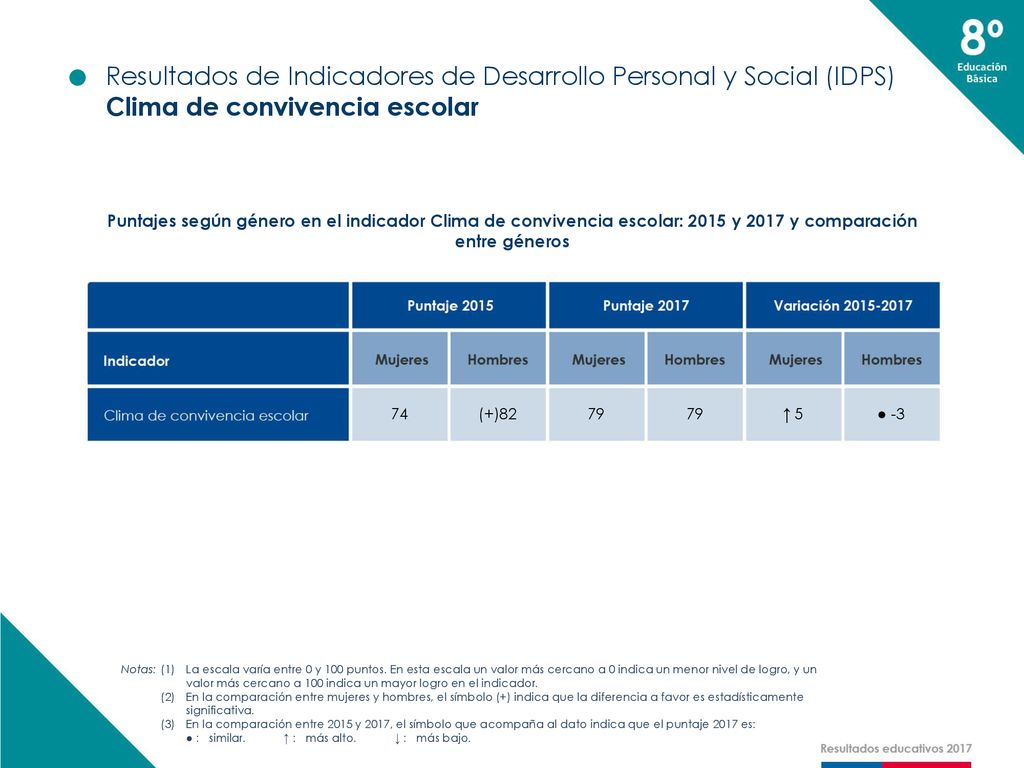 Resultados de Indicadores de Desarrollo Personal y Social (IDPS)