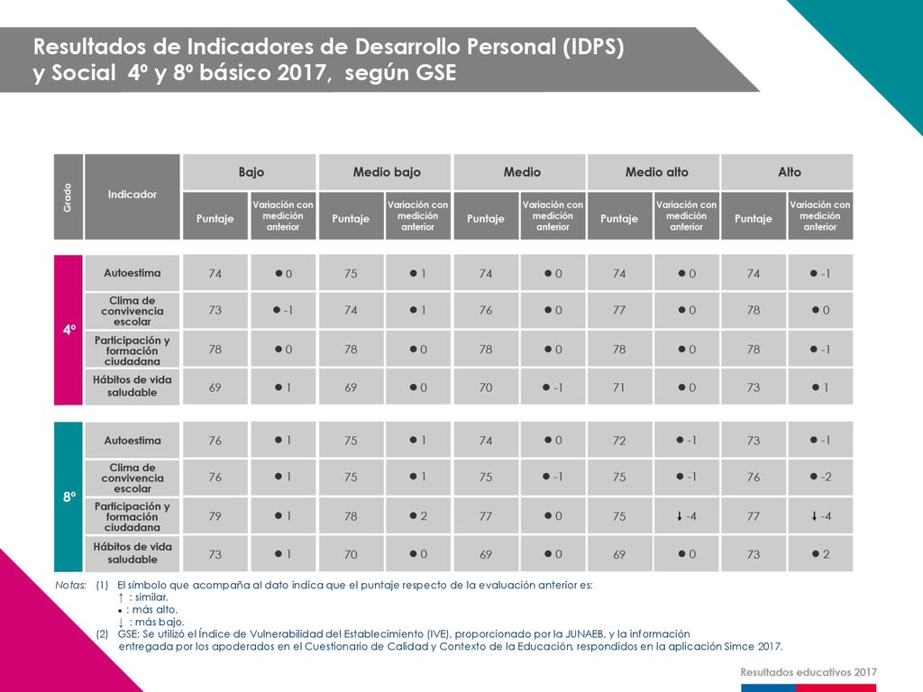 Notas: (1) El símbolo que acompaña al dato indica que el puntaje respecto de la evaluación anterior es: