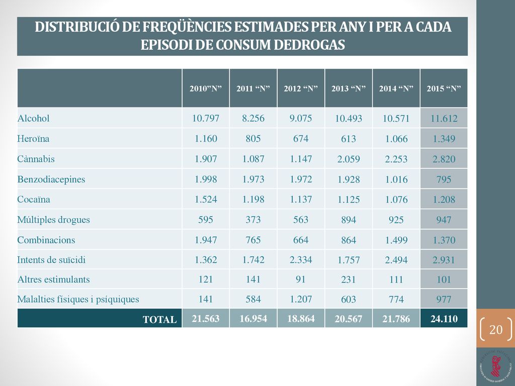 DISTRIBUCIÓ DE FREQÜÈNCIES ESTIMADES PER ANY I PER A CADA EPISODI DE CONSUM DEDROGAS