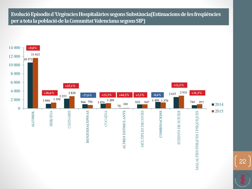 Evolució Episodis d ‘Urgències Hospitalàries segons Substància(Estimacions de les freqüències per a tota la població de la Comunitat Valenciana segons SIP)
