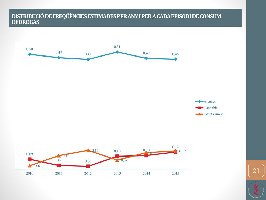 DISTRIBUCIÓ DE FREQÜÈNCIES ESTIMADES PER ANY I PER A CADA EPISODI DE CONSUM DEDROGAS