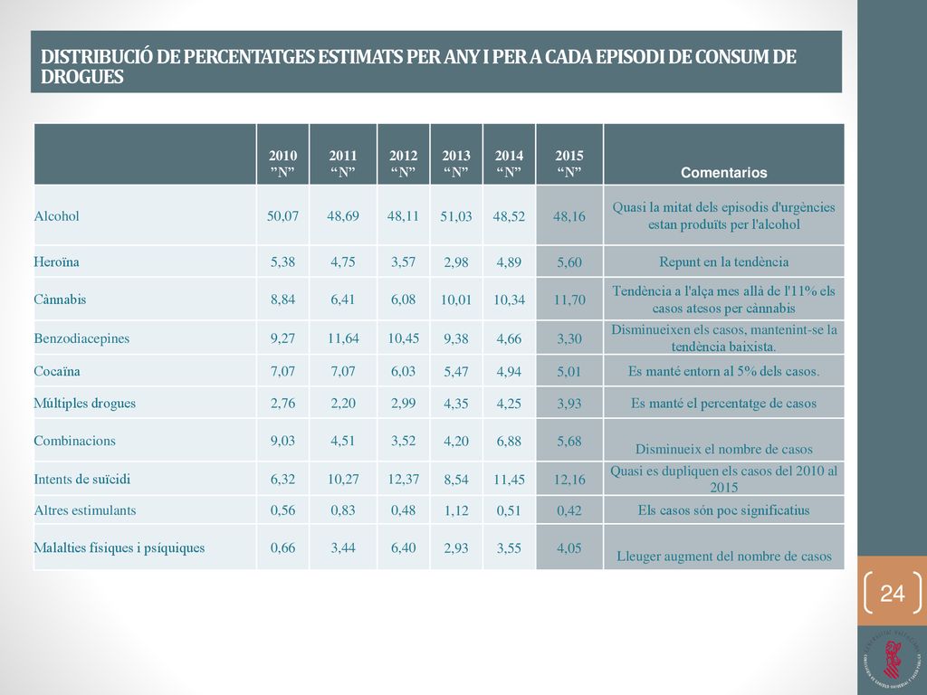 Quasi la mitat dels episodis d urgències estan produïts per l alcohol