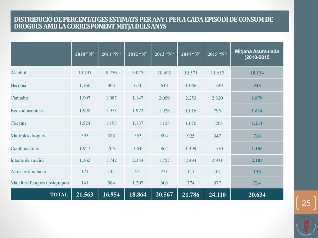 DISTRIBUCIÓ DE PERCENTATGES ESTIMATS PER ANY I PER A CADA EPISODI DE CONSUM DE DROGUES AMB LA CORRESPONENT MITJA DELS ANYS
