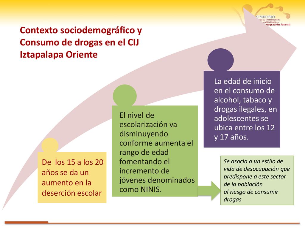 De los 15 a los 20 años se da un aumento en la deserción escolar