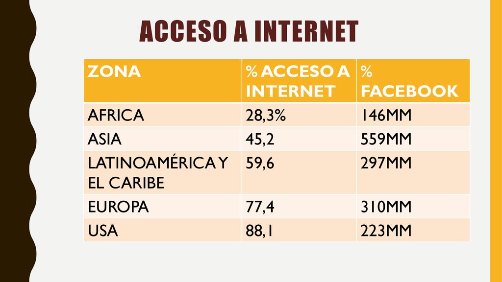 ACCESO A INTERNET ZONA % ACCESO A INTERNET % FACEBOOK AFRICA 28,3%
