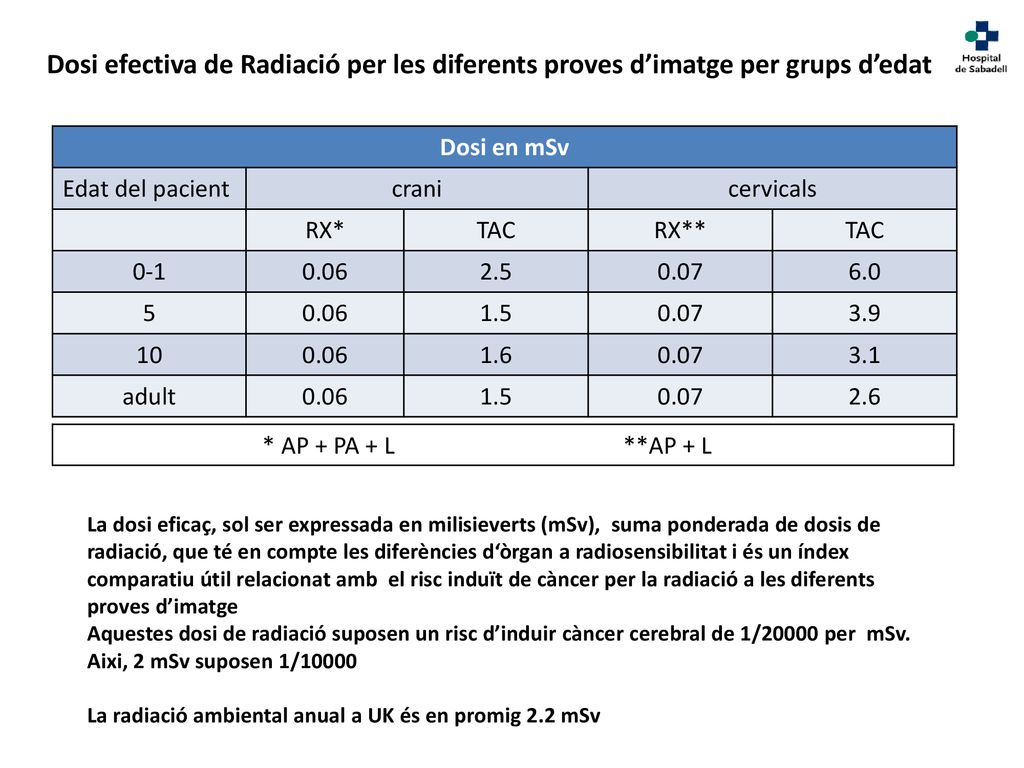 Dosi efectiva de Radiació per les diferents proves d’imatge per grups d’edat
