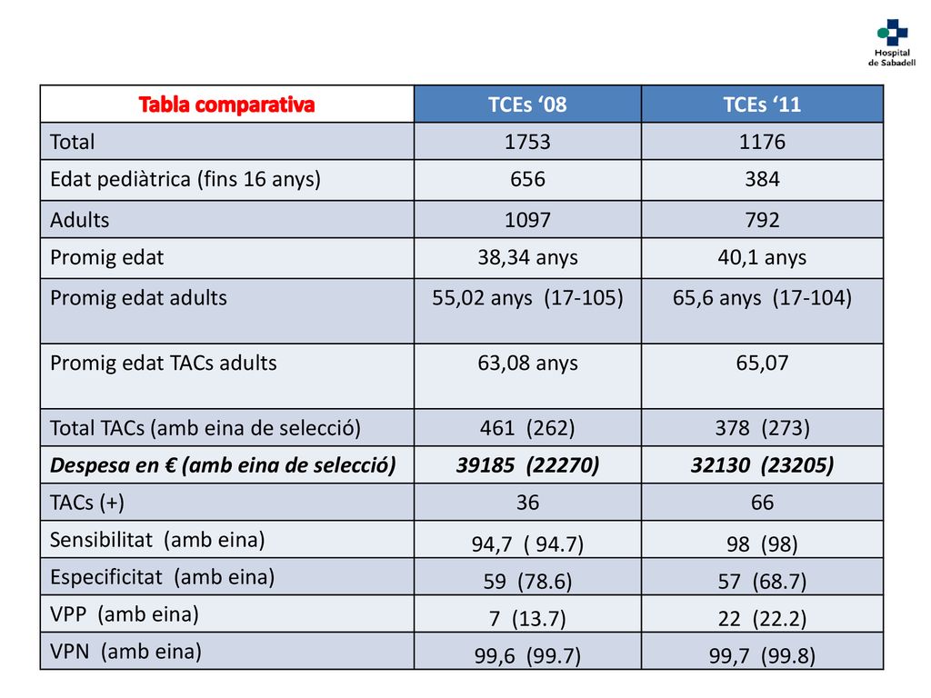 Tabla comparativa TCEs ‘08. TCEs ‘11. Total Edat pediàtrica (fins 16 anys)