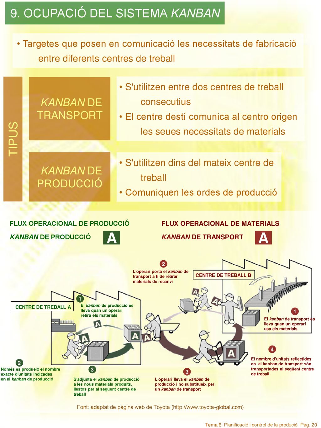 A 9. OCUPACIÓ DEL SISTEMA KANBAN TIPUS KANBAN DE TRANSPORT KANBAN DE