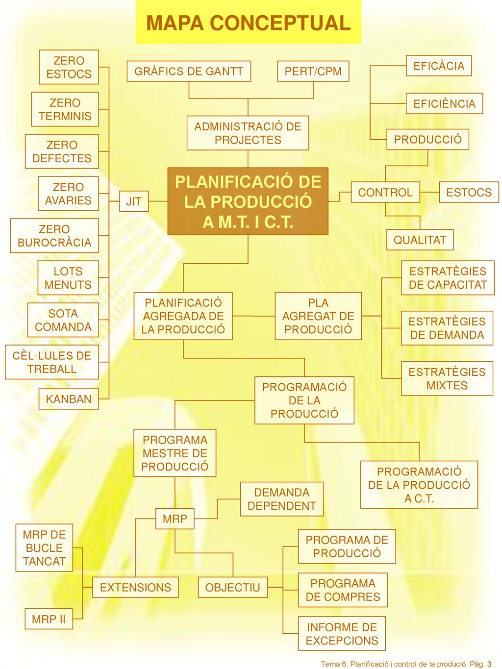 MAPA CONCEPTUAL PLANIFICACIÓ DE LA PRODUCCIÓ A M.T. I C.T. ZERO ESTOCS