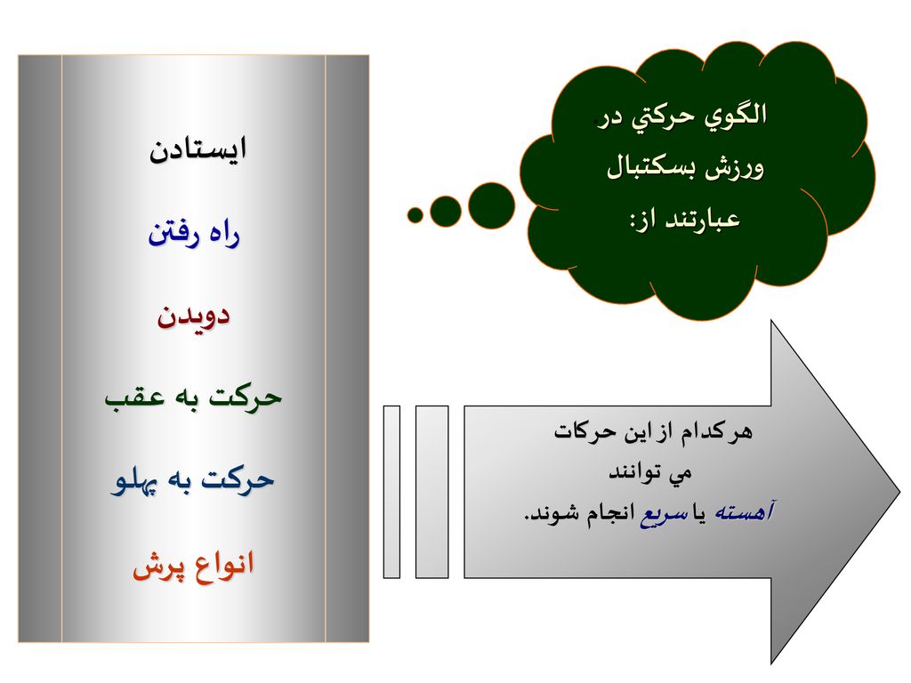 الگوي حرکتي در ورزش بسکتبال آهسته يا سريع انجام شوند.
