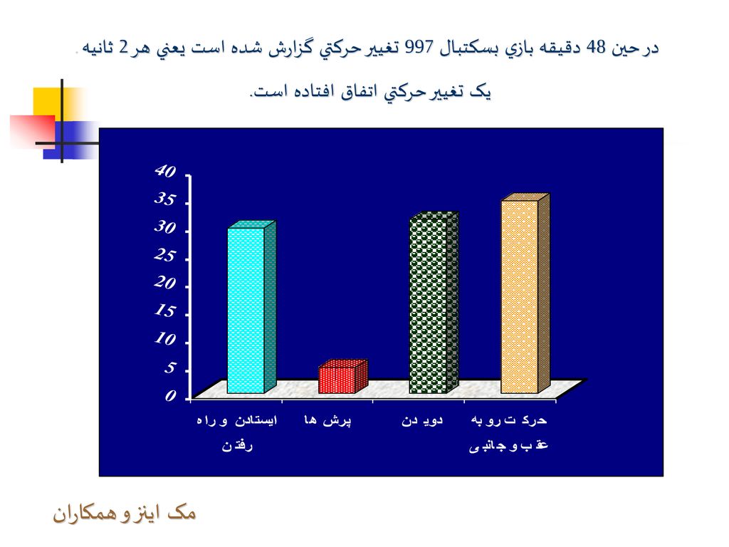 در حين 48 دقيقه بازي بسکتبال 997 تغيير حرکتي گزارش شده است يعني هر 2 ثانيه يک تغيير حرکتي اتفاق افتاده است.