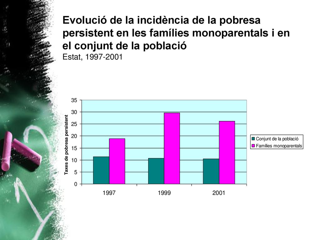 Evolució de la incidència de la pobresa persistent en les famílies monoparentals i en el conjunt de la població
