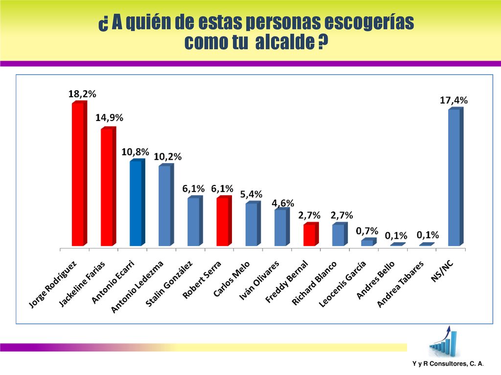 ¿ A quién de estas personas escogerías como tu alcalde