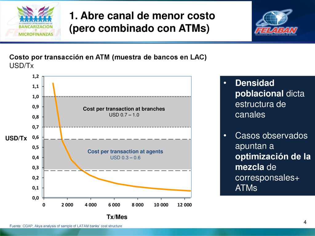 Cost per transaction at branches Cost per transaction at agents