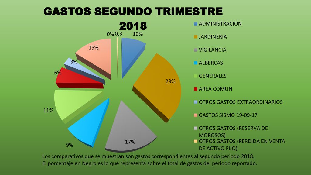 Los comparativos que se muestran son gastos correspondientes al segundo periodo 2018.