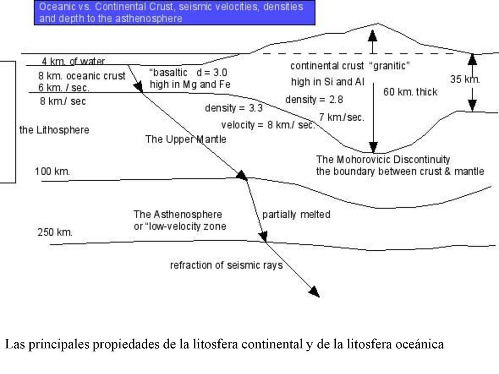 Las principales propiedades de la litosfera continental y de la litosfera oceánica